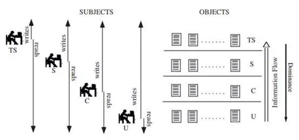 等保2.0關(guān)于強(qiáng)制訪問控制的規(guī)定4 等保2.0關(guān)于強(qiáng)制訪問控制的規(guī)定4