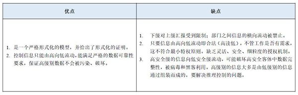 等保2.0關(guān)于強(qiáng)制訪問控制的規(guī)定6 等保2.0關(guān)于強(qiáng)制訪問控制的規(guī)定6