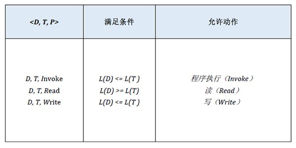 等保2.0關(guān)于強(qiáng)制訪問控制的規(guī)定7 等保2.0關(guān)于強(qiáng)制訪問控制的規(guī)定7