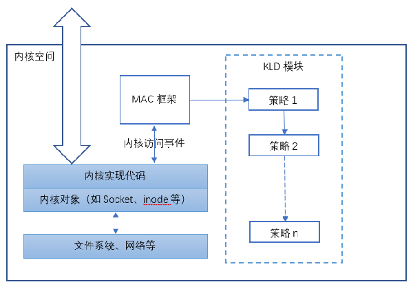 等保2.0關(guān)于強(qiáng)制訪問控制的規(guī)定14 等保2.0關(guān)于強(qiáng)制訪問控制的規(guī)定14