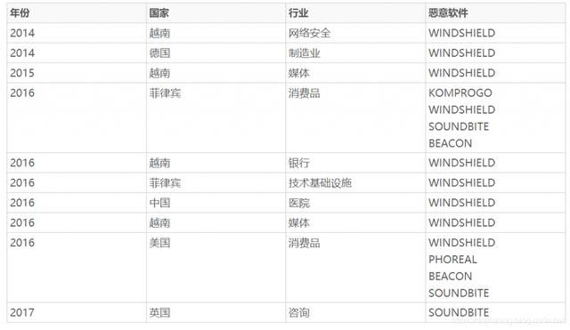 360稱，竊取中國新冠疫苗研發(fā)數(shù)據(jù)的越南黑客組織確有國家背景4