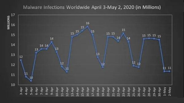 2020年4月全球惡意軟件感染量上升至4億1 2020年4月全球惡意軟件感染量上升至4億1