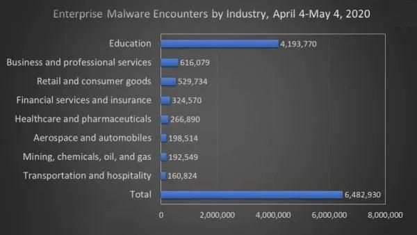 2020年4月全球惡意軟件感染量上升至4億2 2020年4月全球惡意軟件感染量上升至4億2