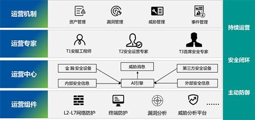 醫(yī)院等級保護2.0建設(shè)+有效安全運營4.0 醫(yī)院等級保護2.0建設(shè)+有效安全運營4.0