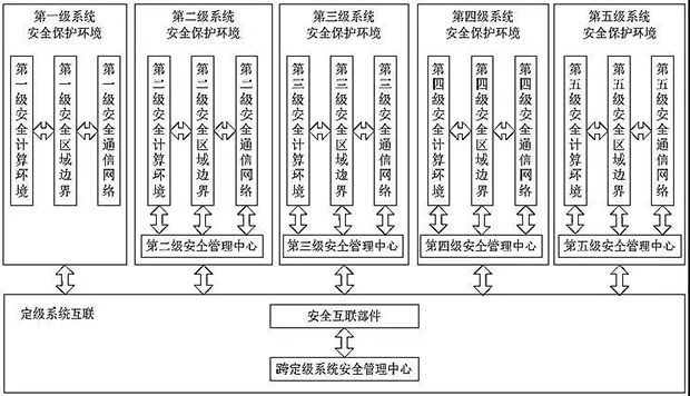 等保2.0-新形勢(shì)下如何建設(shè)等級(jí)保護(hù)06 等保2.0-新形勢(shì)下如何建設(shè)等級(jí)保護(hù)06