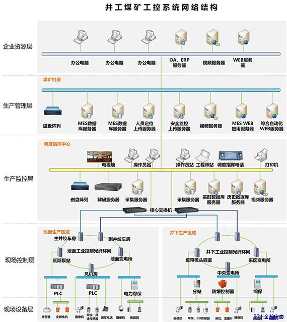 助力智慧礦山，淺談工控安全建設(shè)思路01