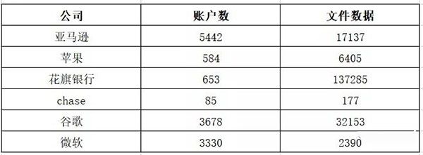 NitroPDF文檔大規(guī)模數(shù)據(jù)泄露，谷歌、蘋果、微軟全中招03