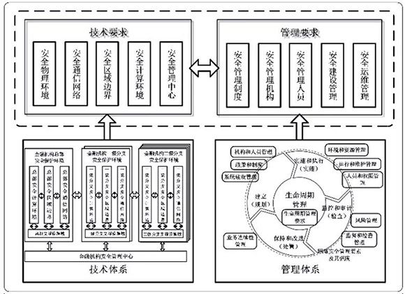 央行發(fā)布金融業(yè)等級保護標準 提出增強性要求02