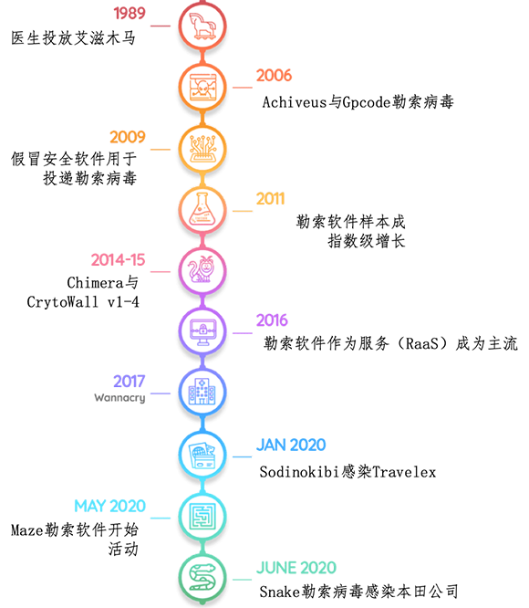 勒索軟件：改寫網(wǎng)安格局，進入突變元年011