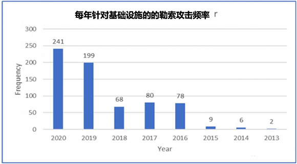 勒索軟件：改寫網(wǎng)安格局，進入突變元年012