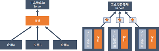 八大不同，工業(yè)企業(yè)態(tài)勢感知建設(shè)須知05