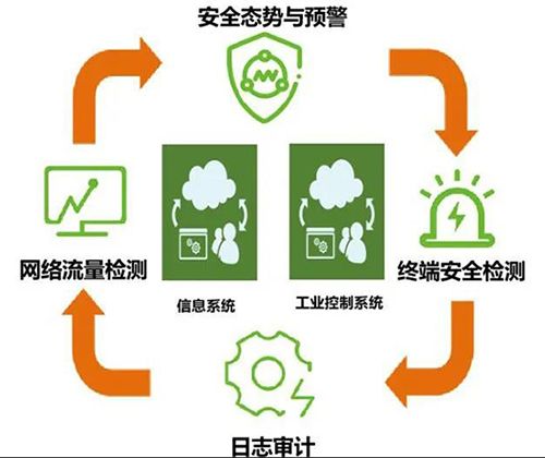 夯實網(wǎng)絡安全保障基礎，護航工業(yè)生產(chǎn)兩化融合進程(金瀚信安）3
