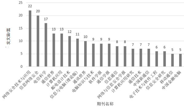 SDN網絡安全研究熱點與演進趨勢 圖2
