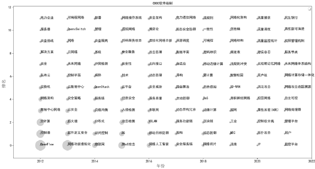 SDN網絡安全研究熱點與演進趨勢 圖7