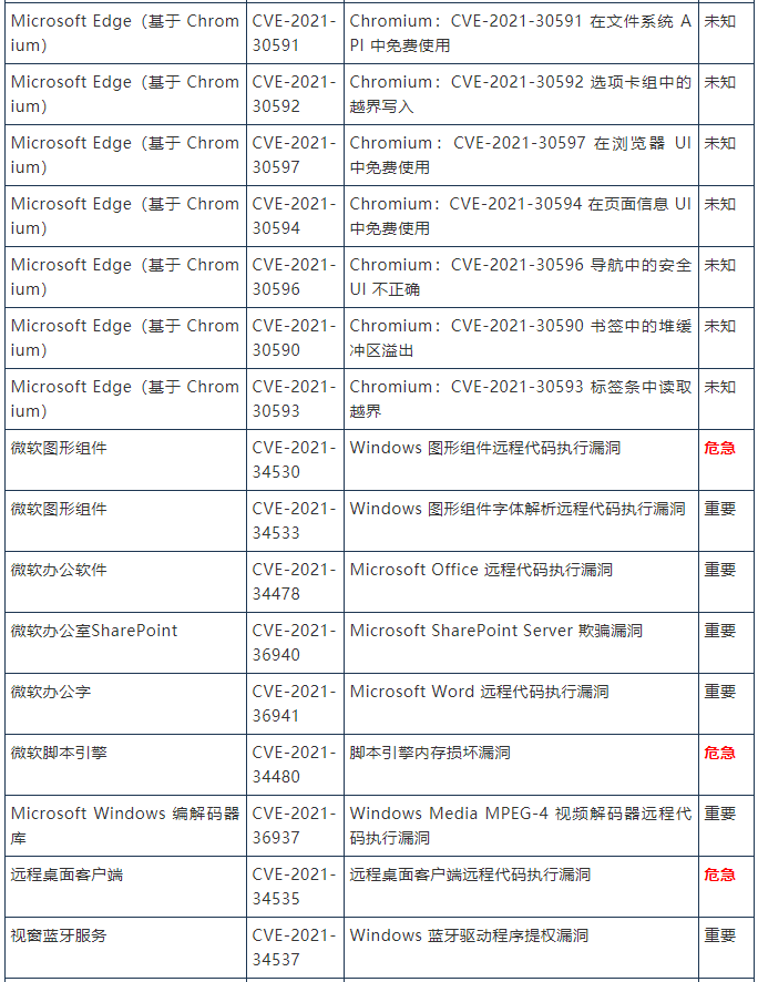 金瀚信安 2021年8月微軟周二修復補丁44個漏洞和3零日漏洞，1個零日正積極被利用3