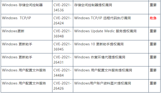 金瀚信安 2021年8月微軟周二修復補丁44個漏洞和3零日漏洞，1個零日正積極被利用5