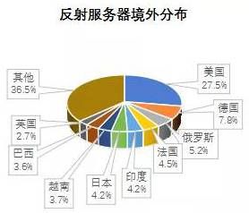 金瀚信安 2021年第三季度 我國(guó)DDoS攻擊資源季度分析報(bào)告10
