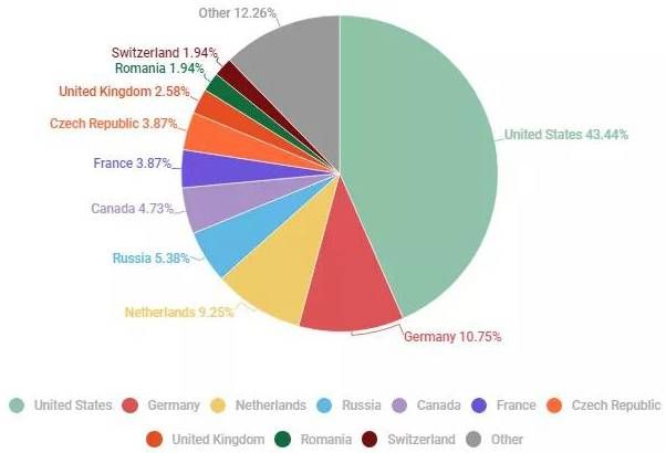 金瀚信安：DDoS攻擊花樣百出，第三季度多個(gè)行業(yè)被暴擊6