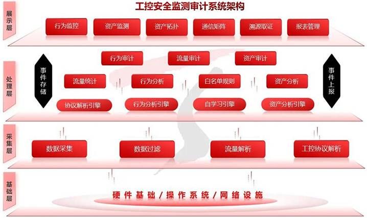 金瀚信安：工業(yè)互聯(lián)網(wǎng)安全能力指南（防護(hù)及檢測審計）12