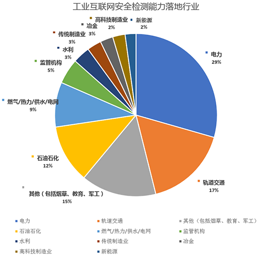 金瀚信安：工業(yè)互聯(lián)網(wǎng)安全能力指南（防護(hù)及檢測審計）18