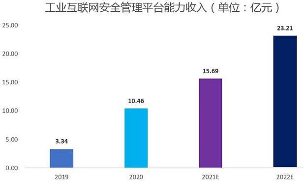 金瀚信安：工業(yè)互聯網安全能力指南（安全管理平臺）3