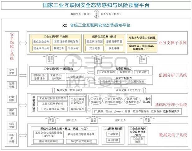 金瀚信安：工業(yè)互聯網安全能力指南（安全管理平臺）7
