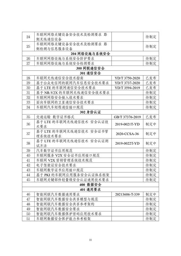 金瀚信安：工信部印發(fā)《車(chē)聯(lián)網(wǎng)網(wǎng)絡(luò)安全和數(shù)據(jù)安全標(biāo)準(zhǔn)體系建設(shè)指南》13