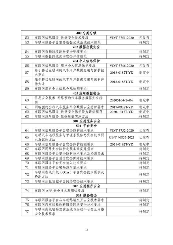 金瀚信安：工信部印發(fā)《車(chē)聯(lián)網(wǎng)網(wǎng)絡(luò)安全和數(shù)據(jù)安全標(biāo)準(zhǔn)體系建設(shè)指南》14