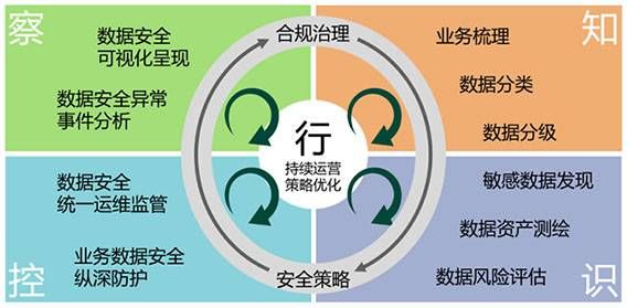 金瀚信安：“知、識、控、察、行”五步法鑄就高校數(shù)據(jù)安全堡壘3