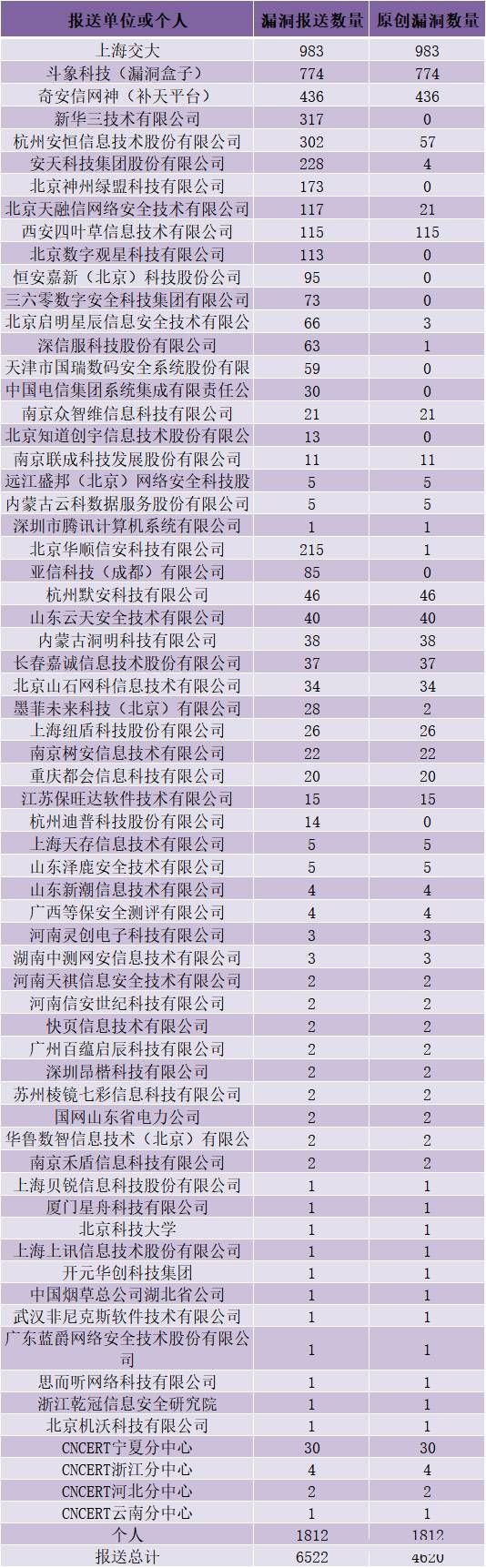 金瀚信安：CNVD漏洞周報2022年第12期6