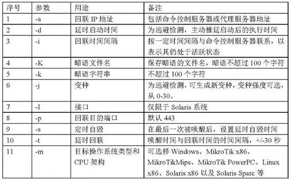 金瀚信安：美國中央情報(bào)局（CIA）“蜂巢”惡意代碼攻擊控制武器平臺分析報(bào)告1