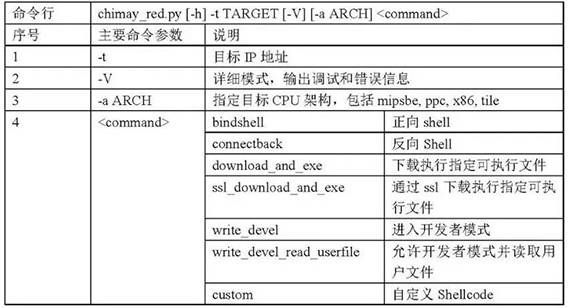 金瀚信安：美國中央情報(bào)局（CIA）“蜂巢”惡意代碼攻擊控制武器平臺分析報(bào)告3