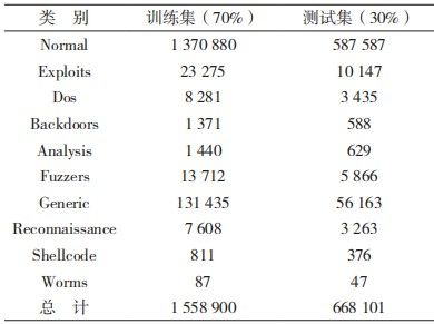 金瀚信安：基于 CNN 與 WRGRU 的網(wǎng)絡(luò)入侵檢測模型9
