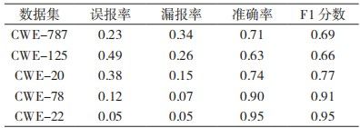 金瀚信安：基于圖神經(jīng)網(wǎng)絡(luò)的源碼漏洞檢測方法研究表4