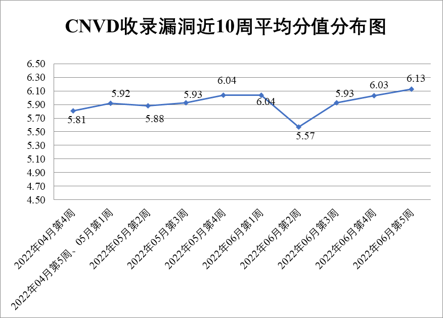 金瀚信安：2022年CNVD漏洞周報第26期 圖1