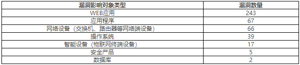 金瀚信安：2022年CNVD漏洞周報第26期 表2
