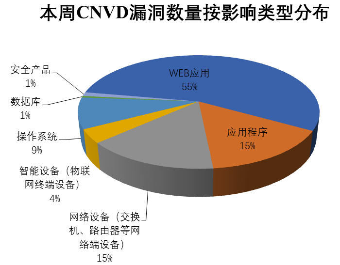金瀚信安：2022年CNVD漏洞周報第26期  圖2