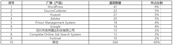 金瀚信安：2022年CNVD漏洞周報第26期 表3