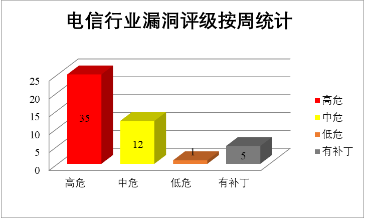 金瀚信安：2022年CNVD漏洞周報第26期 圖3