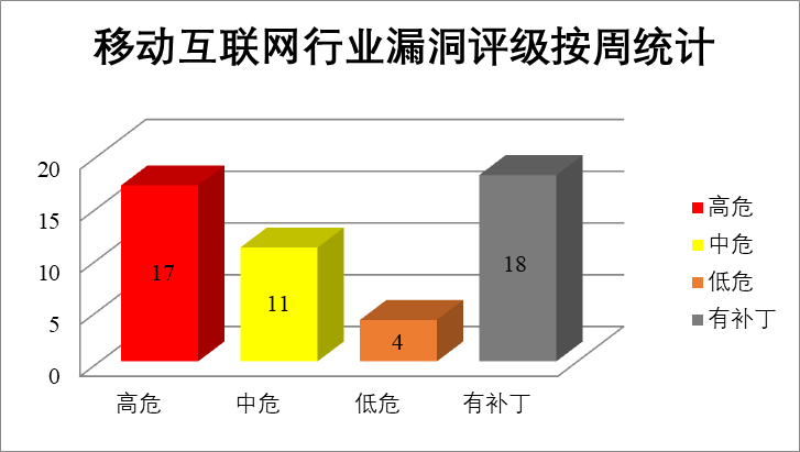 金瀚信安：2022年CNVD漏洞周報第26期 圖4