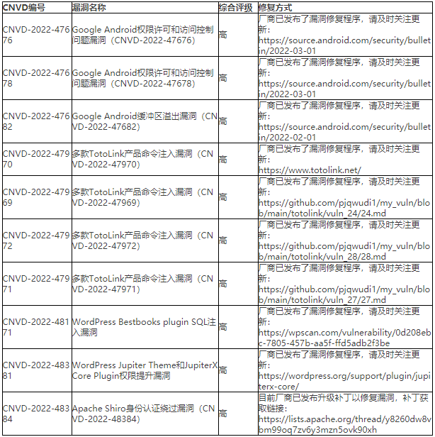 金瀚信安：2022年CNVD漏洞周報第26期 表4