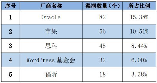 金瀚信安：信息安全漏洞周報(bào)（2022年第30期）表1