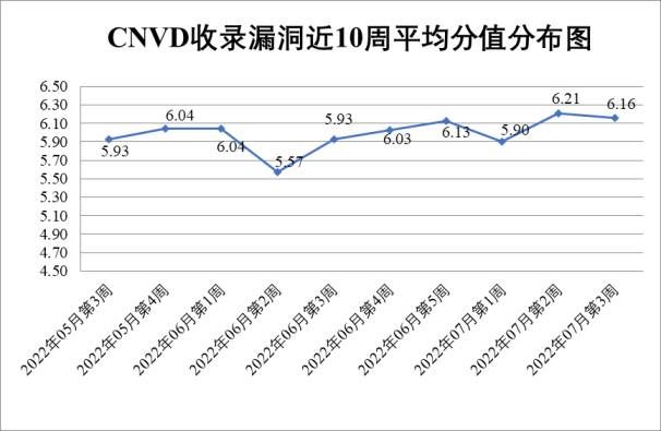 金瀚信安：2022年CNVD漏洞周報(bào)第29期 圖1