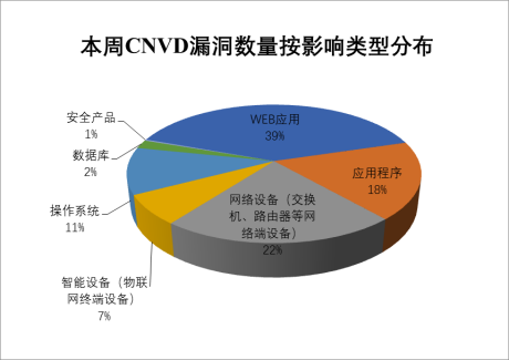 金瀚信安：2022年CNVD漏洞周報(bào)第29期 圖2
