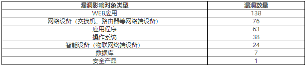 金瀚信安：2022年CNVD漏洞周報(bào)第29期 表2