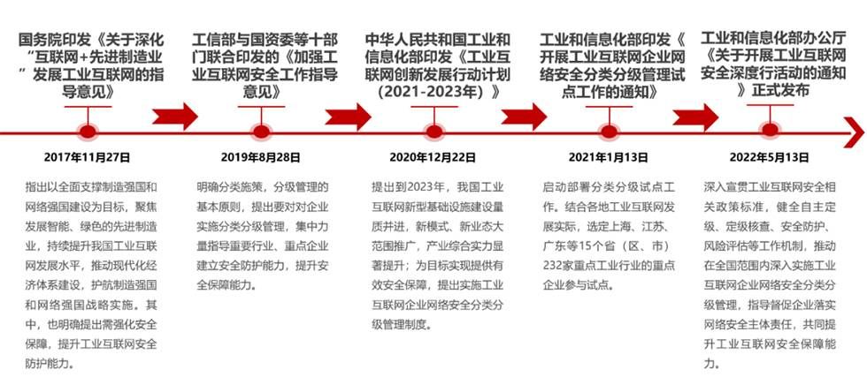 金瀚信安：工業(yè)互聯(lián)網(wǎng)企業(yè)如何應(yīng)對(duì)網(wǎng)絡(luò)安全分類分級(jí)及安全防護(hù)？圖2-1
