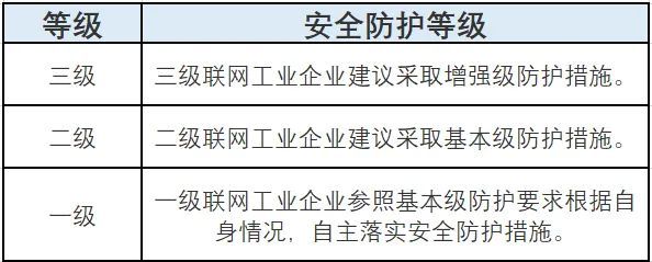 工業(yè)互聯(lián)網(wǎng)企業(yè)如何應(yīng)對(duì)網(wǎng)絡(luò)安全分類分級(jí)及安全防護(hù)？圖4-