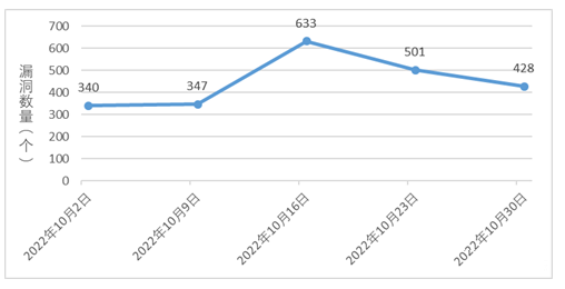 信息安全漏洞周報(bào)（2022年第44期）圖1