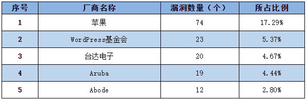 信息安全漏洞周報(bào)（2022年第44期）表1
