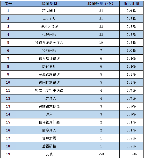 信息安全漏洞周報(bào)（2022年第44期）表2